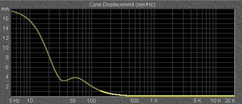 Cone Displacement Graph